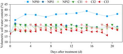 Effects of stable and fluctuating soil water on the agronomic and biological performance of root vegetables